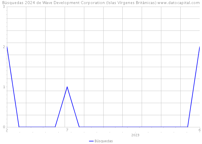 Búsquedas 2024 de Wave Development Corporation (Islas Vírgenes Británicas) 