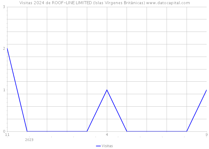 Visitas 2024 de ROOF-LINE LIMITED (Islas Vírgenes Británicas) 