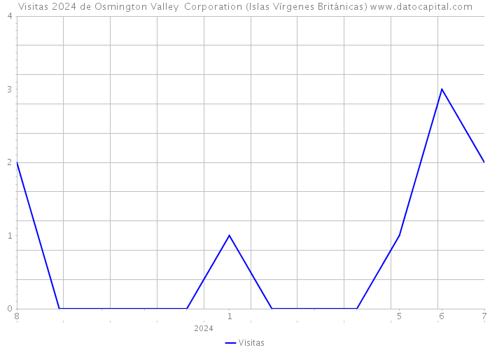 Visitas 2024 de Osmington Valley Corporation (Islas Vírgenes Británicas) 