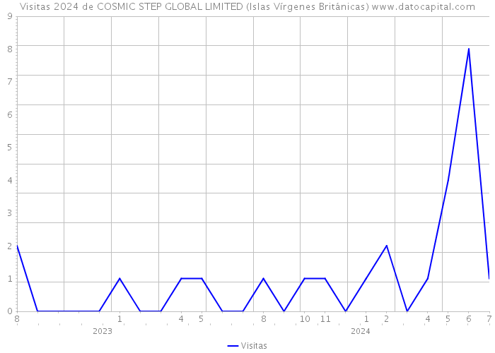 Visitas 2024 de COSMIC STEP GLOBAL LIMITED (Islas Vírgenes Británicas) 