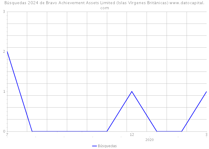 Búsquedas 2024 de Bravo Achievement Assets Limited (Islas Vírgenes Británicas) 