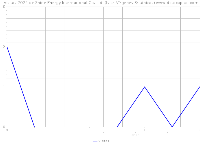 Visitas 2024 de Shine Energy International Co. Ltd. (Islas Vírgenes Británicas) 