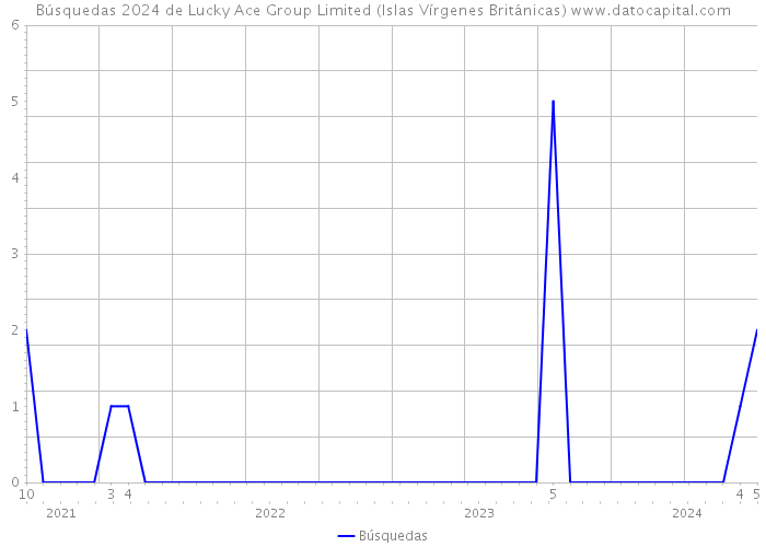 Búsquedas 2024 de Lucky Ace Group Limited (Islas Vírgenes Británicas) 