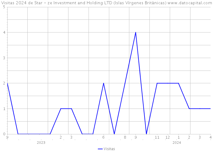 Visitas 2024 de Star - ze Investment and Holding LTD (Islas Vírgenes Británicas) 