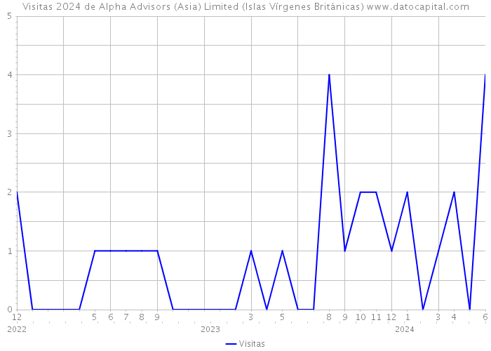 Visitas 2024 de Alpha Advisors (Asia) Limited (Islas Vírgenes Británicas) 