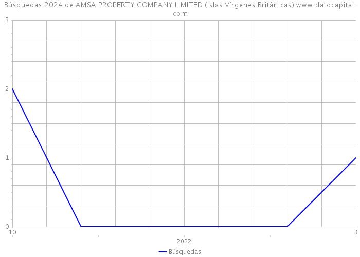 Búsquedas 2024 de AMSA PROPERTY COMPANY LIMITED (Islas Vírgenes Británicas) 