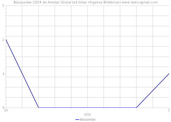 Búsquedas 2024 de Amstar Global Ltd (Islas Vírgenes Británicas) 