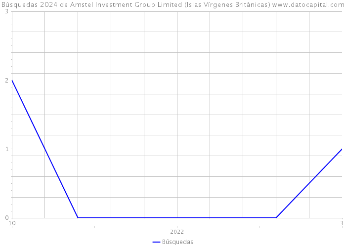 Búsquedas 2024 de Amstel Investment Group Limited (Islas Vírgenes Británicas) 