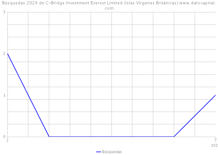 Búsquedas 2024 de C-Bridge Investment Everest Limited (Islas Vírgenes Británicas) 