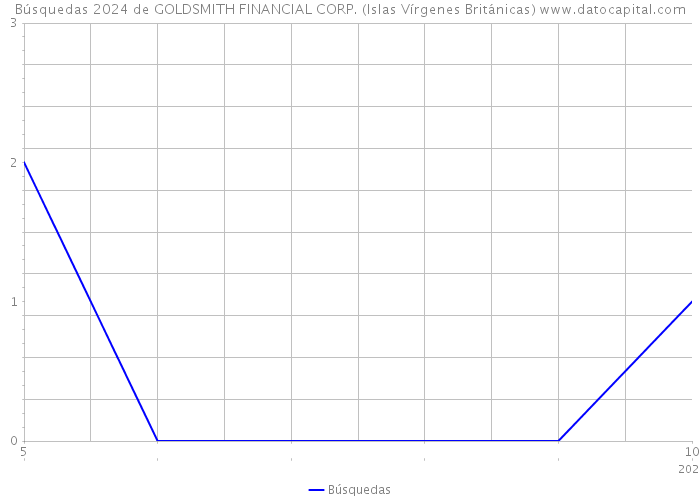 Búsquedas 2024 de GOLDSMITH FINANCIAL CORP. (Islas Vírgenes Británicas) 