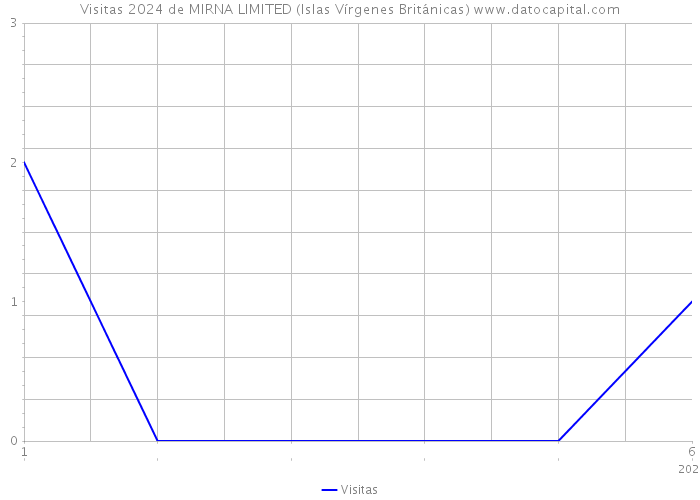 Visitas 2024 de MIRNA LIMITED (Islas Vírgenes Británicas) 