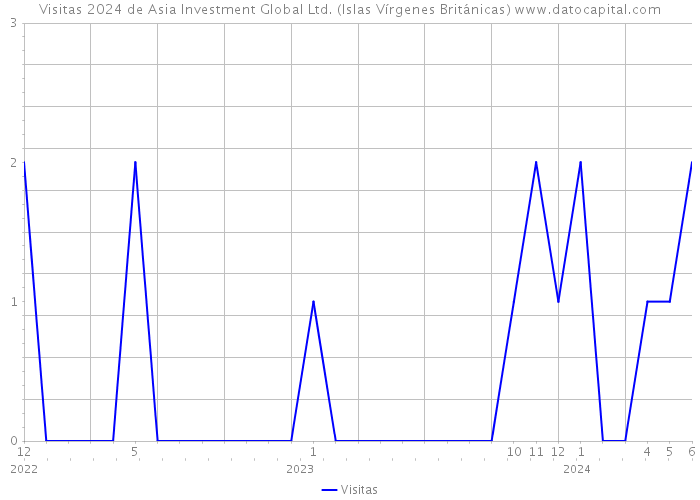Visitas 2024 de Asia Investment Global Ltd. (Islas Vírgenes Británicas) 