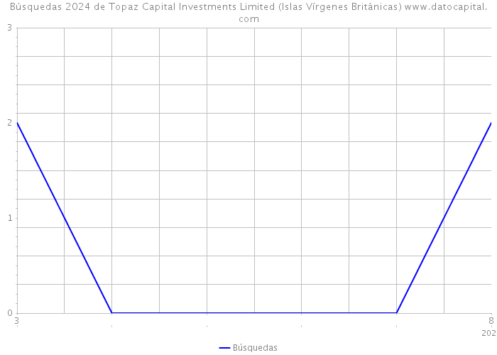 Búsquedas 2024 de Topaz Capital Investments Limited (Islas Vírgenes Británicas) 