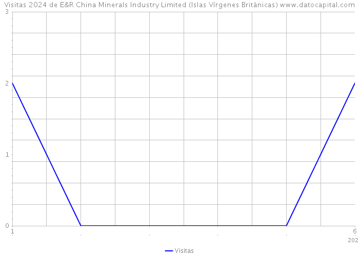 Visitas 2024 de E&R China Minerals Industry Limited (Islas Vírgenes Británicas) 