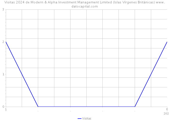 Visitas 2024 de Modern & Alpha Investment Management Limited (Islas Vírgenes Británicas) 