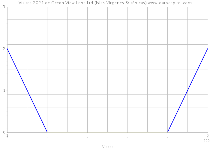 Visitas 2024 de Ocean View Lane Ltd (Islas Vírgenes Británicas) 