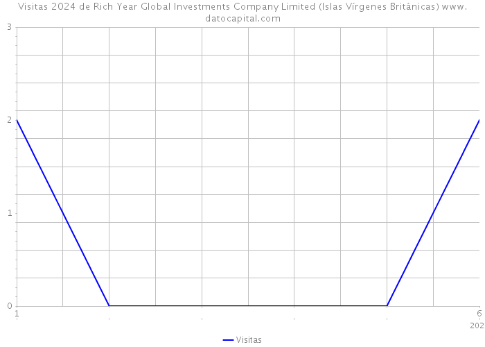 Visitas 2024 de Rich Year Global Investments Company Limited (Islas Vírgenes Británicas) 