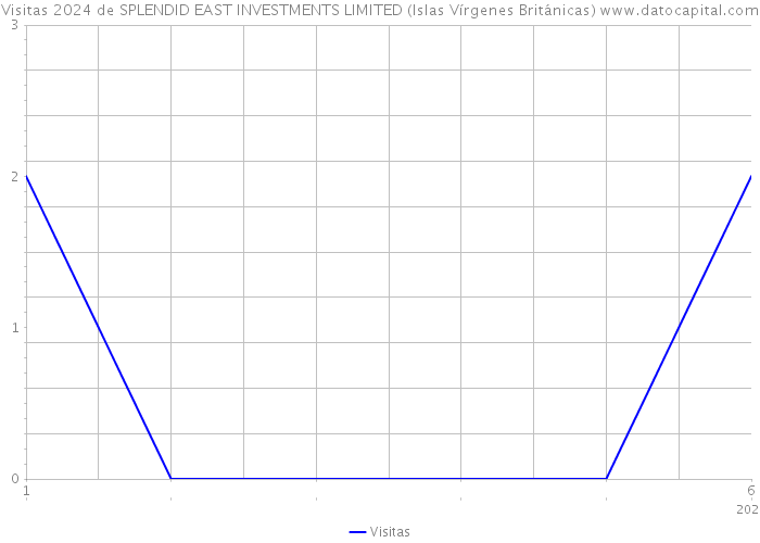 Visitas 2024 de SPLENDID EAST INVESTMENTS LIMITED (Islas Vírgenes Británicas) 