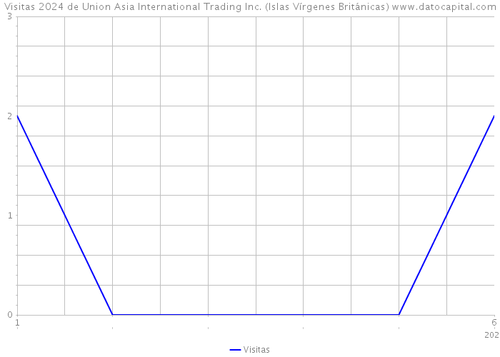 Visitas 2024 de Union Asia International Trading Inc. (Islas Vírgenes Británicas) 