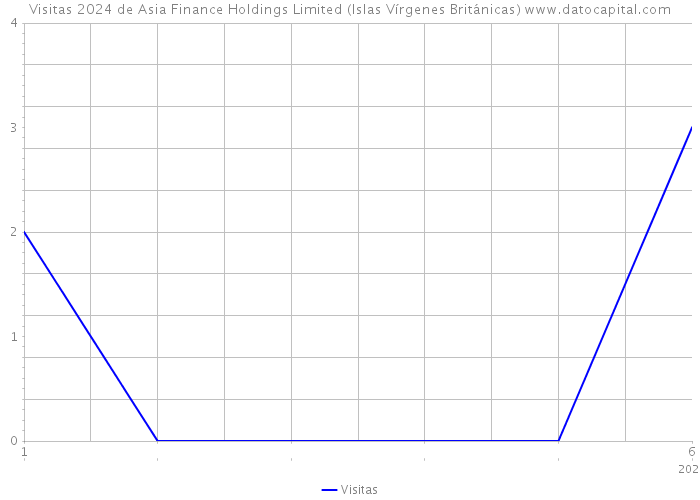 Visitas 2024 de Asia Finance Holdings Limited (Islas Vírgenes Británicas) 