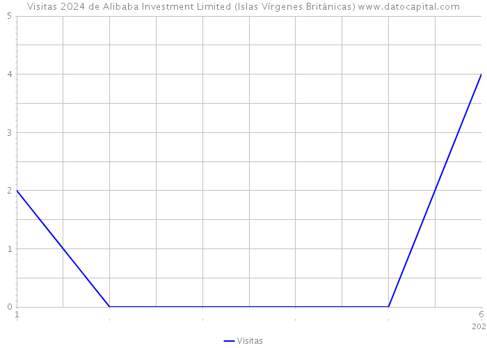 Visitas 2024 de Alibaba Investment Limited (Islas Vírgenes Británicas) 