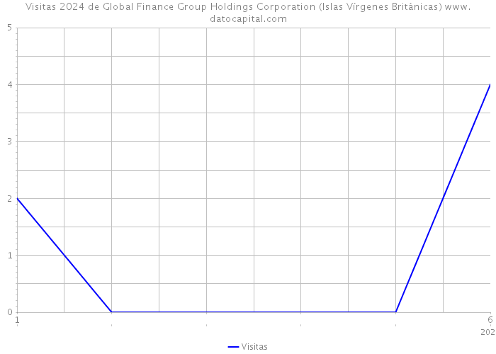 Visitas 2024 de Global Finance Group Holdings Corporation (Islas Vírgenes Británicas) 