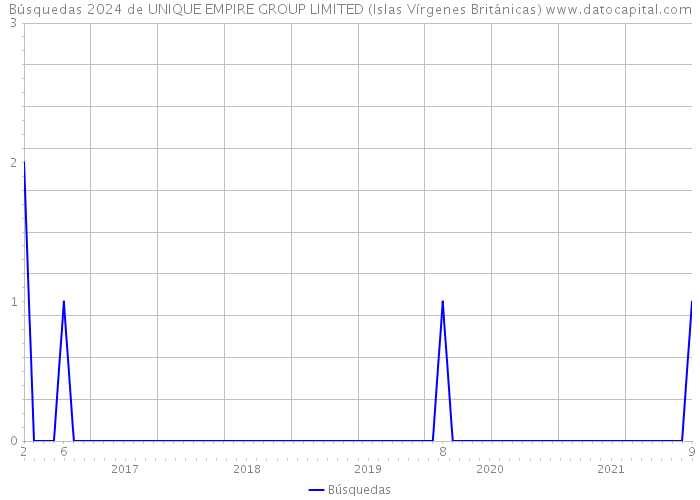 Búsquedas 2024 de UNIQUE EMPIRE GROUP LIMITED (Islas Vírgenes Británicas) 