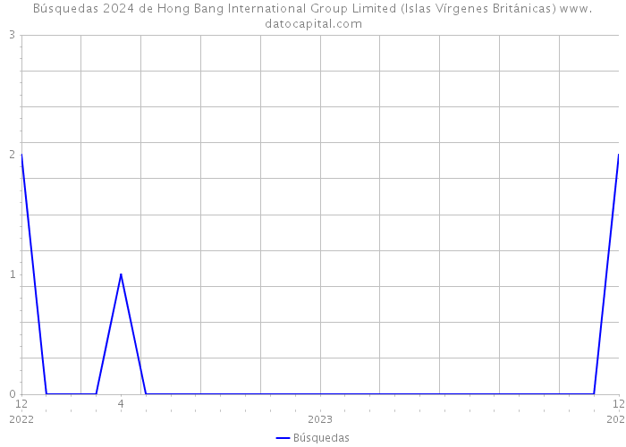 Búsquedas 2024 de Hong Bang International Group Limited (Islas Vírgenes Británicas) 