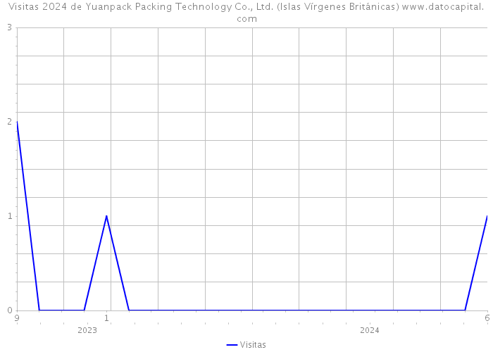 Visitas 2024 de Yuanpack Packing Technology Co., Ltd. (Islas Vírgenes Británicas) 