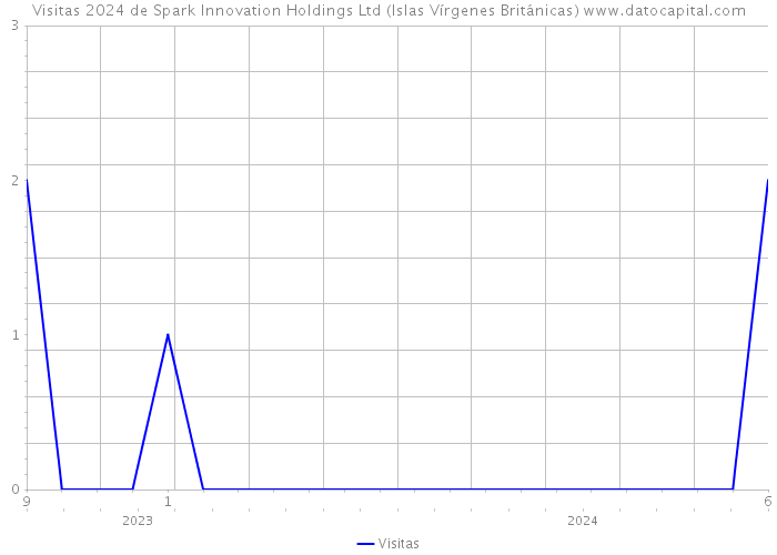 Visitas 2024 de Spark Innovation Holdings Ltd (Islas Vírgenes Británicas) 
