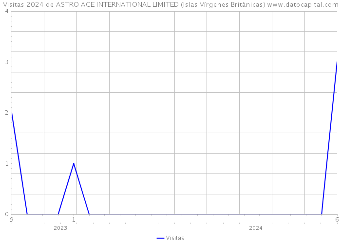 Visitas 2024 de ASTRO ACE INTERNATIONAL LIMITED (Islas Vírgenes Británicas) 