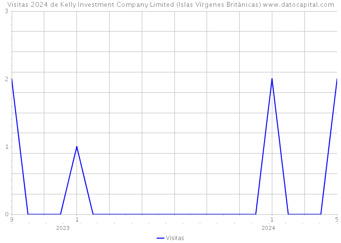 Visitas 2024 de Kelly Investment Company Limited (Islas Vírgenes Británicas) 