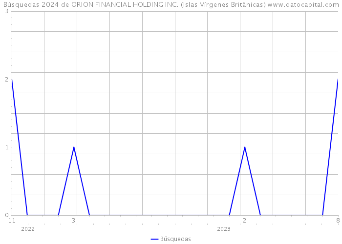 Búsquedas 2024 de ORION FINANCIAL HOLDING INC. (Islas Vírgenes Británicas) 