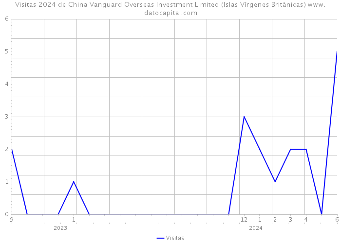 Visitas 2024 de China Vanguard Overseas Investment Limited (Islas Vírgenes Británicas) 