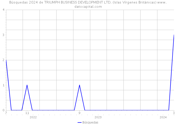 Búsquedas 2024 de TRIUMPH BUSINESS DEVELOPMENT LTD. (Islas Vírgenes Británicas) 