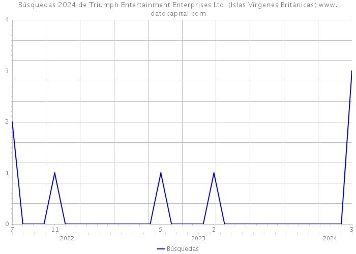 Búsquedas 2024 de Triumph Entertainment Enterprises Ltd. (Islas Vírgenes Británicas) 