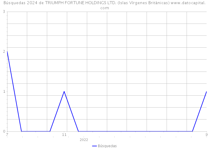 Búsquedas 2024 de TRIUMPH FORTUNE HOLDINGS LTD. (Islas Vírgenes Británicas) 
