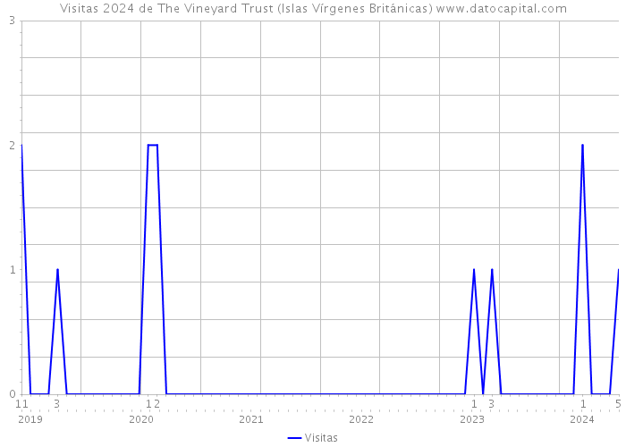 Visitas 2024 de The Vineyard Trust (Islas Vírgenes Británicas) 
