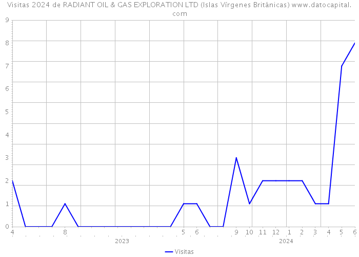 Visitas 2024 de RADIANT OIL & GAS EXPLORATION LTD (Islas Vírgenes Británicas) 