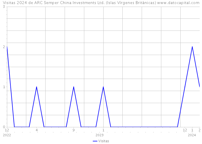 Visitas 2024 de ARC Semper China Investments Ltd. (Islas Vírgenes Británicas) 