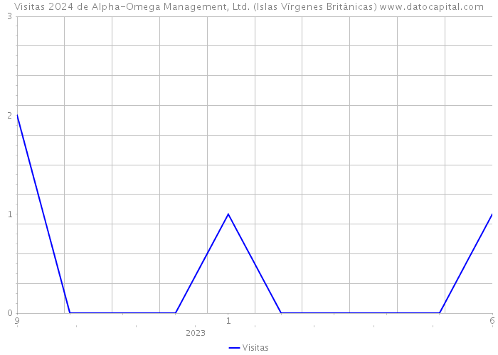 Visitas 2024 de Alpha-Omega Management, Ltd. (Islas Vírgenes Británicas) 
