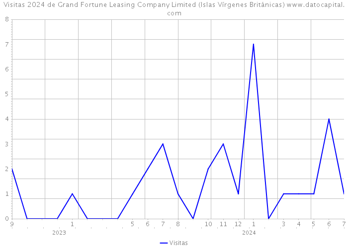 Visitas 2024 de Grand Fortune Leasing Company Limited (Islas Vírgenes Británicas) 