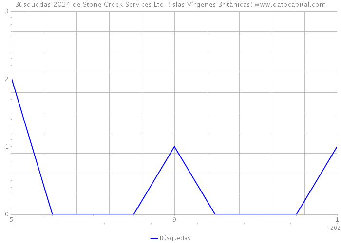 Búsquedas 2024 de Stone Creek Services Ltd. (Islas Vírgenes Británicas) 