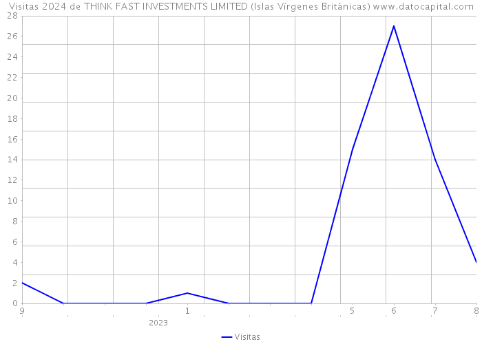 Visitas 2024 de THINK FAST INVESTMENTS LIMITED (Islas Vírgenes Británicas) 