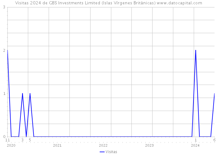 Visitas 2024 de GBS Investments Limited (Islas Vírgenes Británicas) 