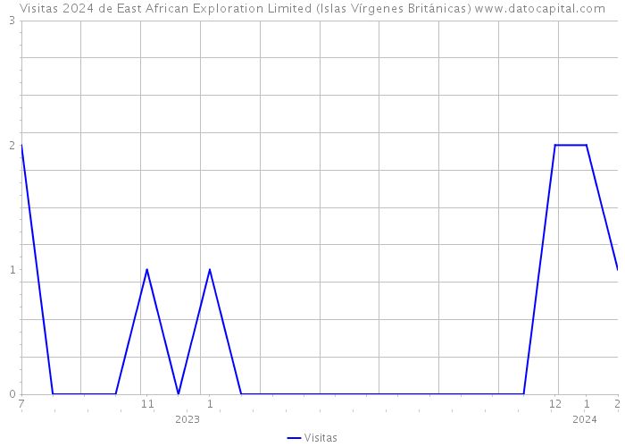 Visitas 2024 de East African Exploration Limited (Islas Vírgenes Británicas) 