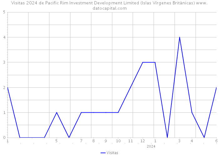 Visitas 2024 de Pacific Rim Investment Development Limited (Islas Vírgenes Británicas) 