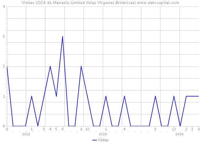 Visitas 2024 de Manaslu Limited (Islas Vírgenes Británicas) 