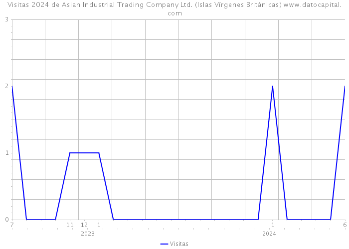 Visitas 2024 de Asian Industrial Trading Company Ltd. (Islas Vírgenes Británicas) 