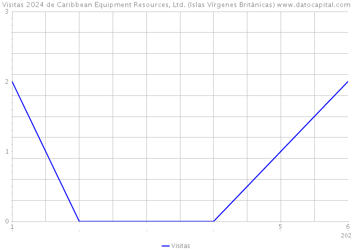 Visitas 2024 de Caribbean Equipment Resources, Ltd. (Islas Vírgenes Británicas) 